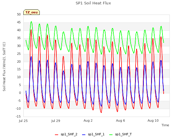 Explore the graph:SP1 Soil Heat Flux in a new window