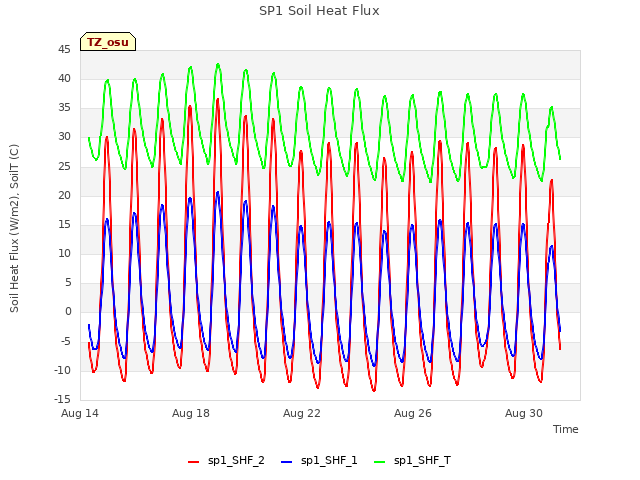 Explore the graph:SP1 Soil Heat Flux in a new window