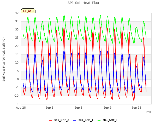 Explore the graph:SP1 Soil Heat Flux in a new window