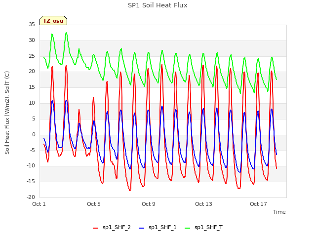 Explore the graph:SP1 Soil Heat Flux in a new window