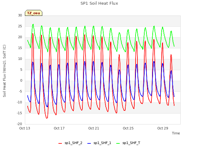 Explore the graph:SP1 Soil Heat Flux in a new window