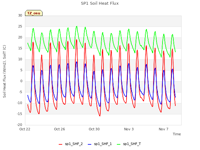 Explore the graph:SP1 Soil Heat Flux in a new window