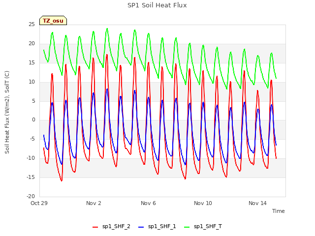 Explore the graph:SP1 Soil Heat Flux in a new window