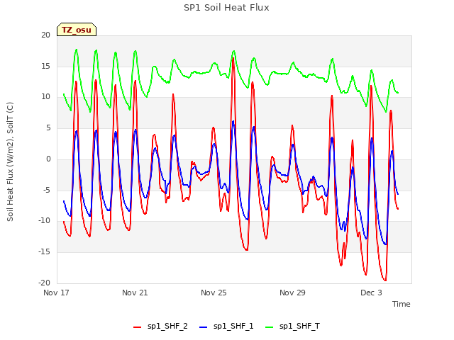 Explore the graph:SP1 Soil Heat Flux in a new window