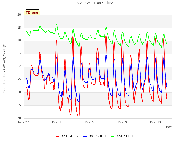 Explore the graph:SP1 Soil Heat Flux in a new window