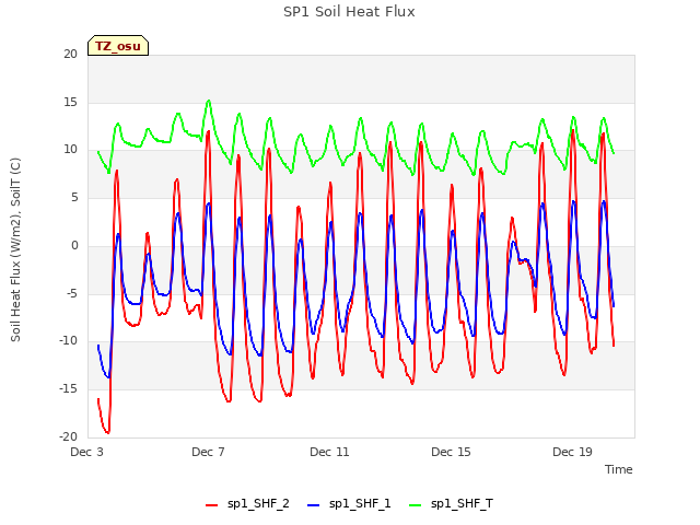 Explore the graph:SP1 Soil Heat Flux in a new window