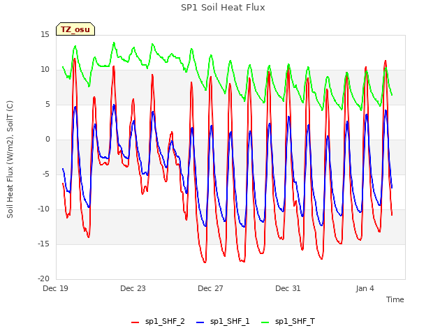 Explore the graph:SP1 Soil Heat Flux in a new window