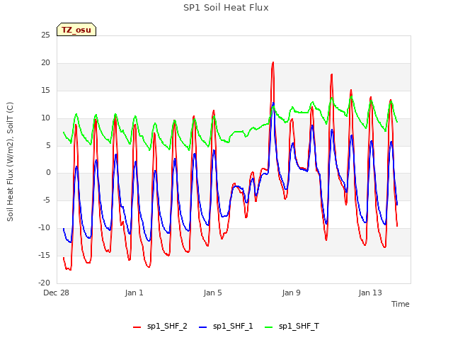 Explore the graph:SP1 Soil Heat Flux in a new window