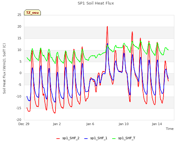 Explore the graph:SP1 Soil Heat Flux in a new window