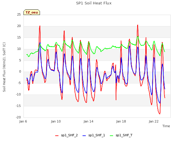 Explore the graph:SP1 Soil Heat Flux in a new window