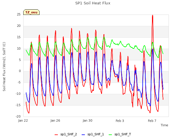 Explore the graph:SP1 Soil Heat Flux in a new window