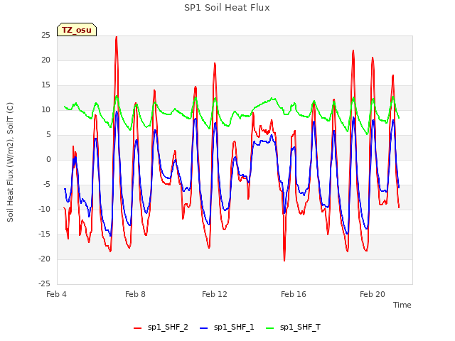 Explore the graph:SP1 Soil Heat Flux in a new window