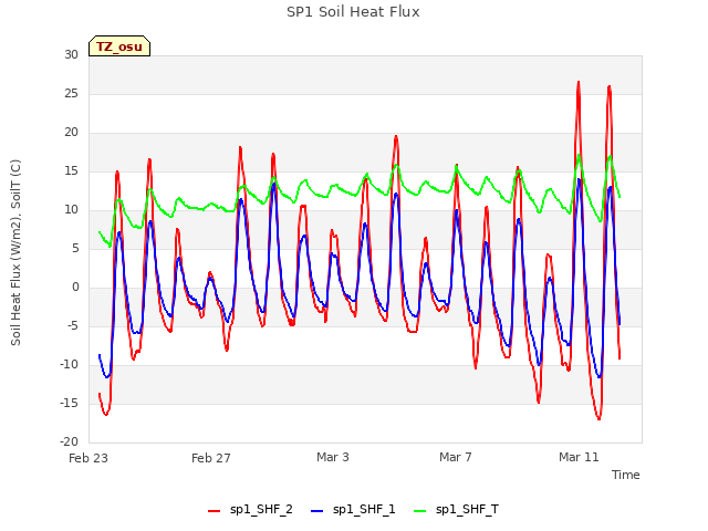 Explore the graph:SP1 Soil Heat Flux in a new window