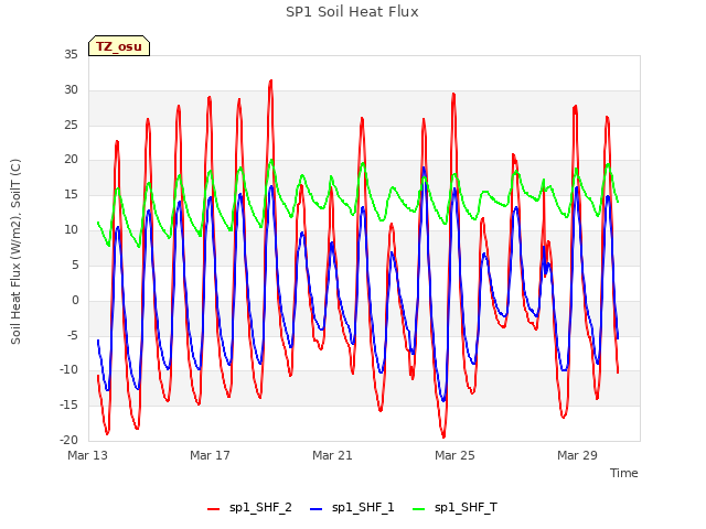 Explore the graph:SP1 Soil Heat Flux in a new window