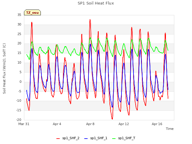 Explore the graph:SP1 Soil Heat Flux in a new window