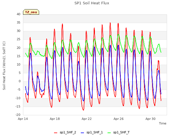 Explore the graph:SP1 Soil Heat Flux in a new window