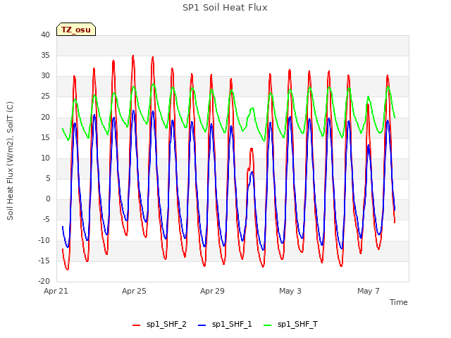 Explore the graph:SP1 Soil Heat Flux in a new window