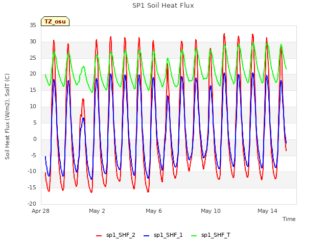 Explore the graph:SP1 Soil Heat Flux in a new window