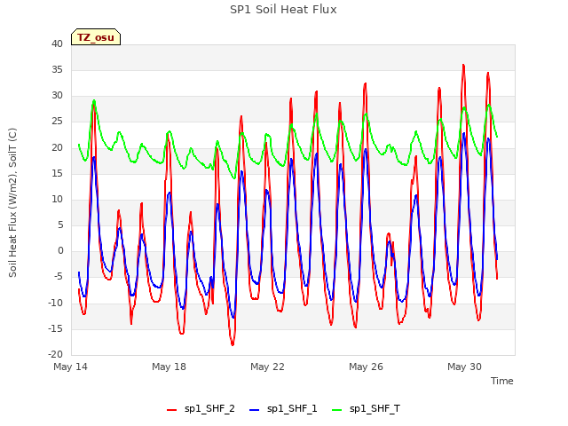 Explore the graph:SP1 Soil Heat Flux in a new window