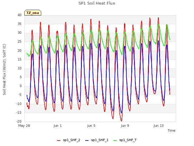 Explore the graph:SP1 Soil Heat Flux in a new window