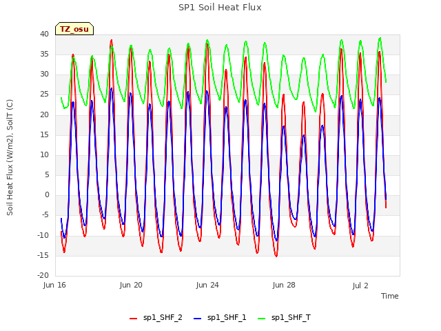 Explore the graph:SP1 Soil Heat Flux in a new window