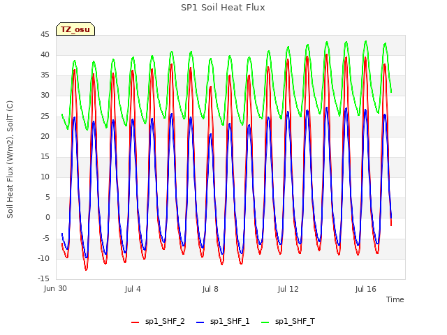 Explore the graph:SP1 Soil Heat Flux in a new window