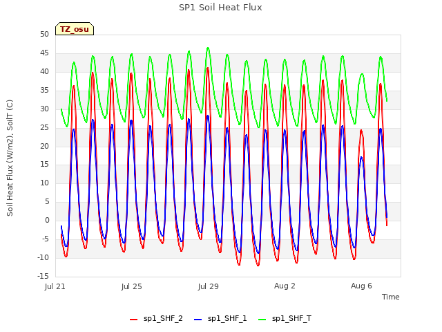 Explore the graph:SP1 Soil Heat Flux in a new window