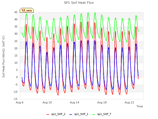 Explore the graph:SP1 Soil Heat Flux in a new window