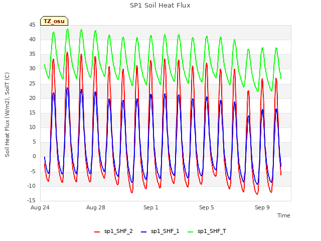 Explore the graph:SP1 Soil Heat Flux in a new window