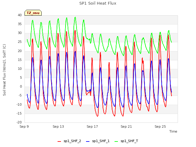 Explore the graph:SP1 Soil Heat Flux in a new window