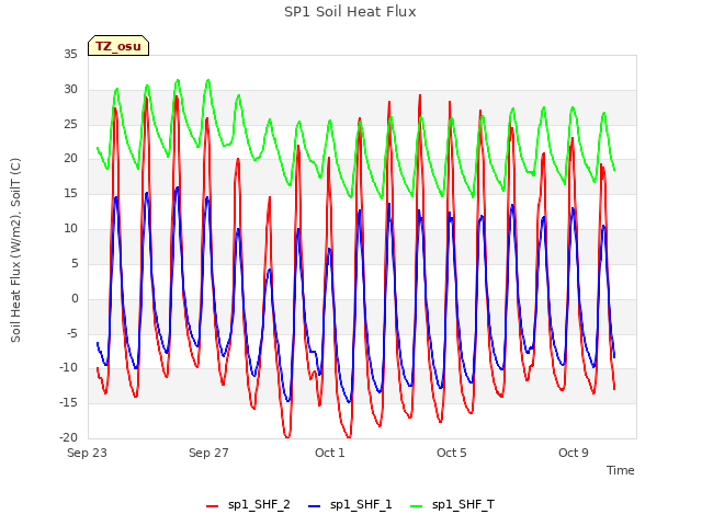 Explore the graph:SP1 Soil Heat Flux in a new window