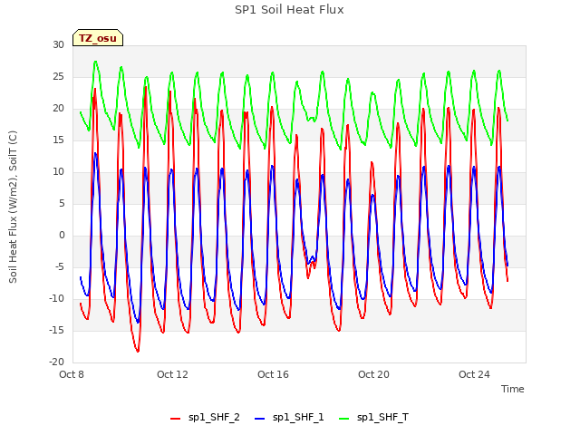 Explore the graph:SP1 Soil Heat Flux in a new window