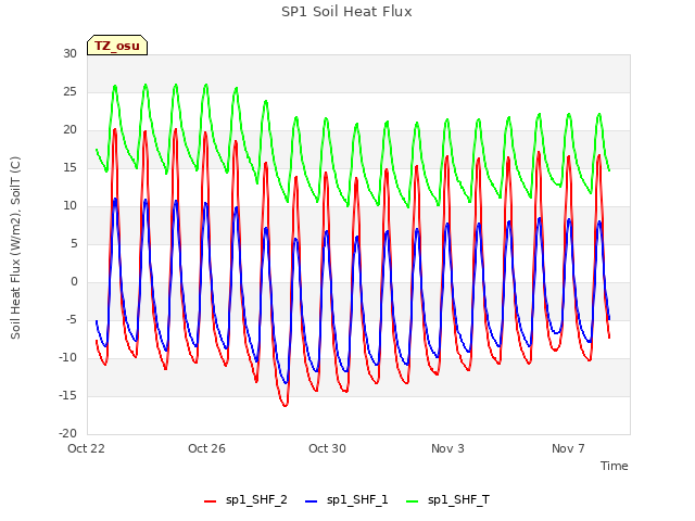 Explore the graph:SP1 Soil Heat Flux in a new window