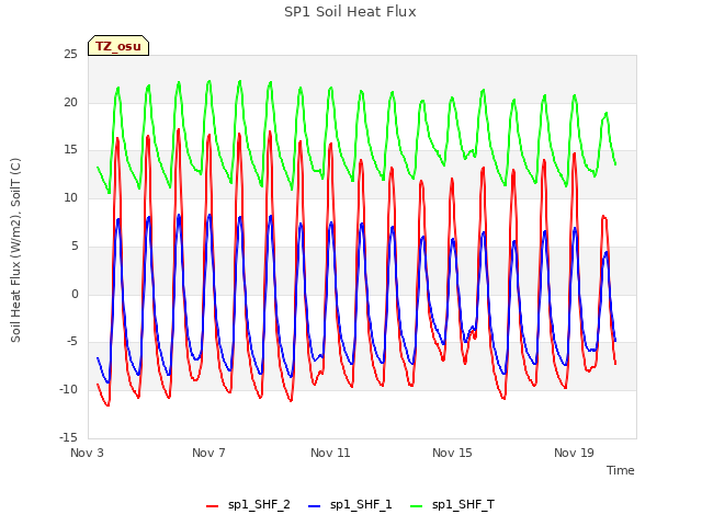 Explore the graph:SP1 Soil Heat Flux in a new window