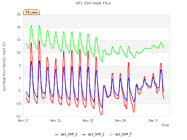 Explore the graph:SP1 Soil Heat Flux in a new window