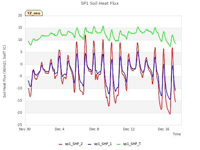 Explore the graph:SP1 Soil Heat Flux in a new window