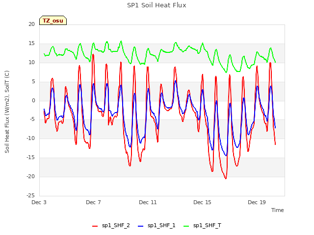 Explore the graph:SP1 Soil Heat Flux in a new window