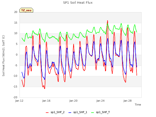 Explore the graph:SP1 Soil Heat Flux in a new window