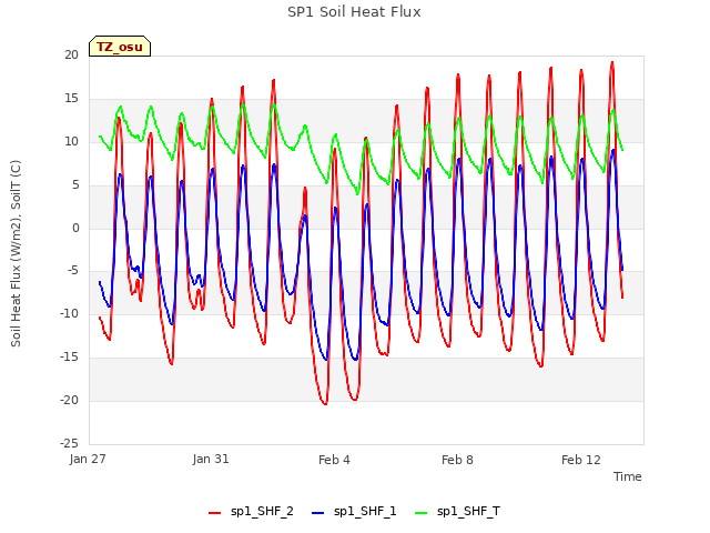 Explore the graph:SP1 Soil Heat Flux in a new window