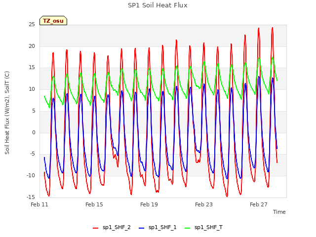 Explore the graph:SP1 Soil Heat Flux in a new window