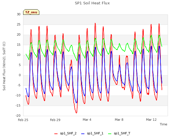 Explore the graph:SP1 Soil Heat Flux in a new window