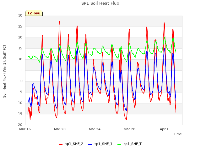 Explore the graph:SP1 Soil Heat Flux in a new window