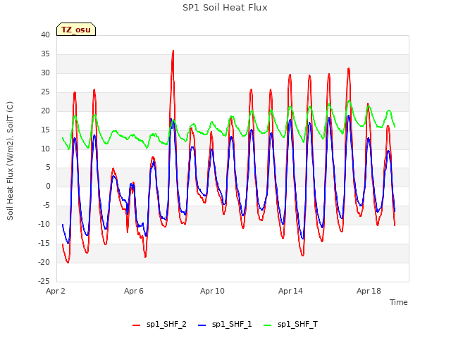 Explore the graph:SP1 Soil Heat Flux in a new window