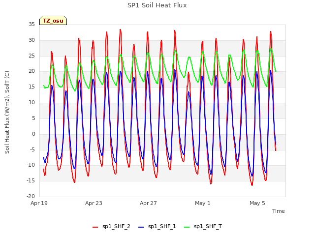 Explore the graph:SP1 Soil Heat Flux in a new window