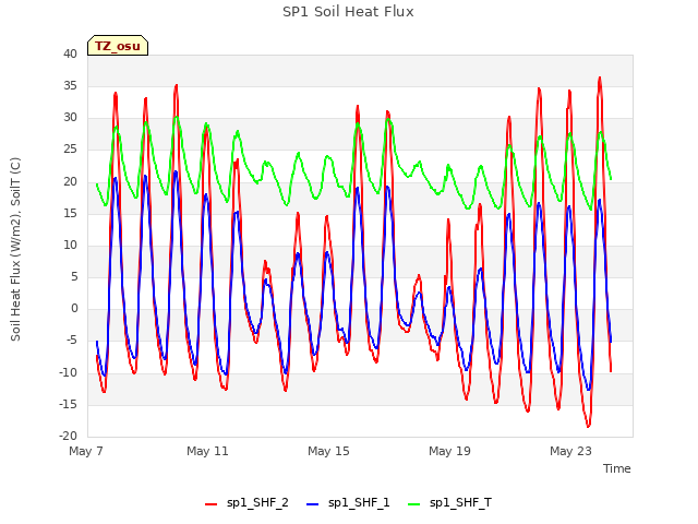 Explore the graph:SP1 Soil Heat Flux in a new window