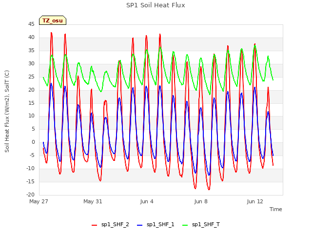 Explore the graph:SP1 Soil Heat Flux in a new window