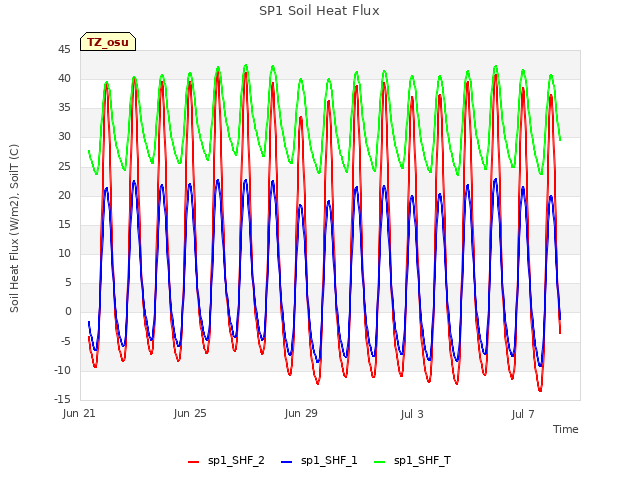 Explore the graph:SP1 Soil Heat Flux in a new window