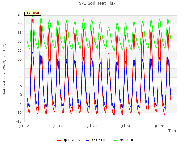 Explore the graph:SP1 Soil Heat Flux in a new window