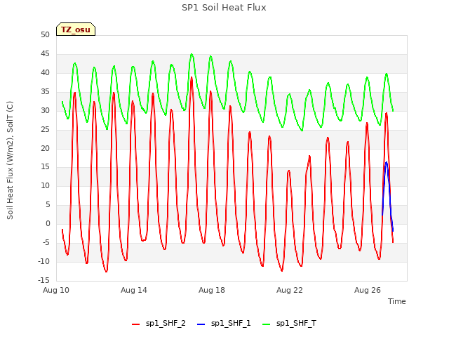 Explore the graph:SP1 Soil Heat Flux in a new window