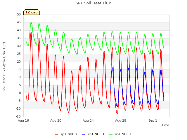 Explore the graph:SP1 Soil Heat Flux in a new window